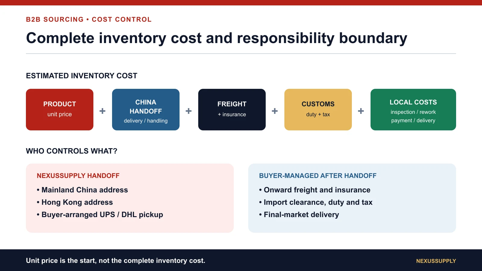 Infographic showing complete inventory cost and the responsibility boundary after handoff