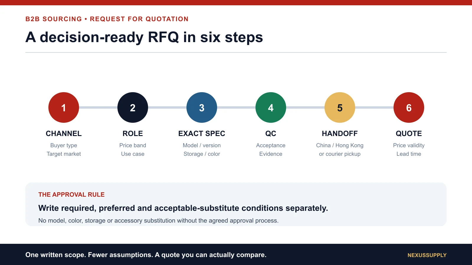 Six-step infographic for preparing a decision-ready wholesale RFQ