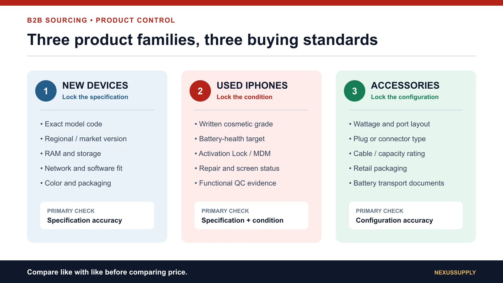Infographic comparing the buying standards for new devices, used iPhones and accessories