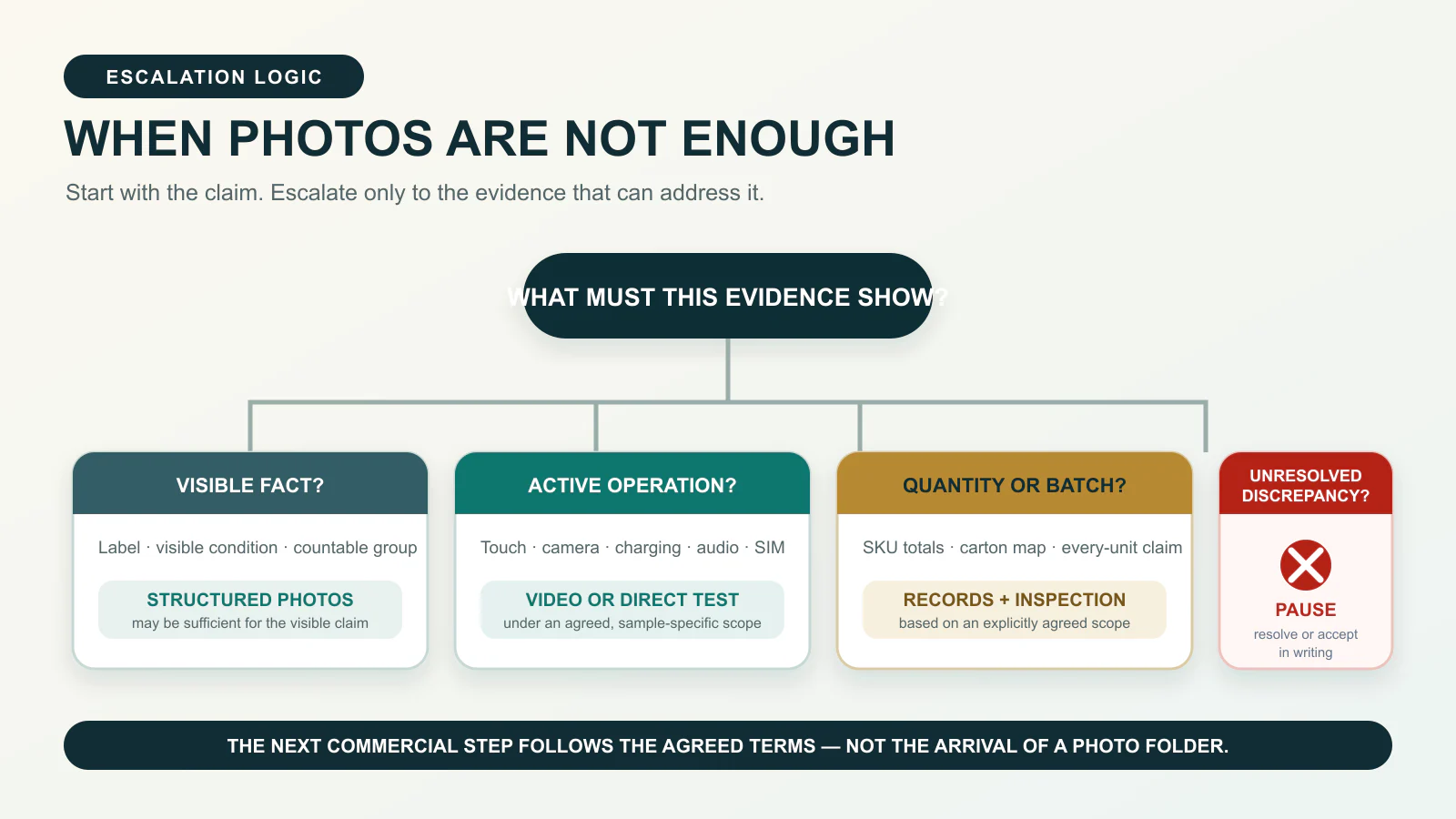 Decision tree showing when wholesale phone buyers should escalate from photos to video, records or physical inspection