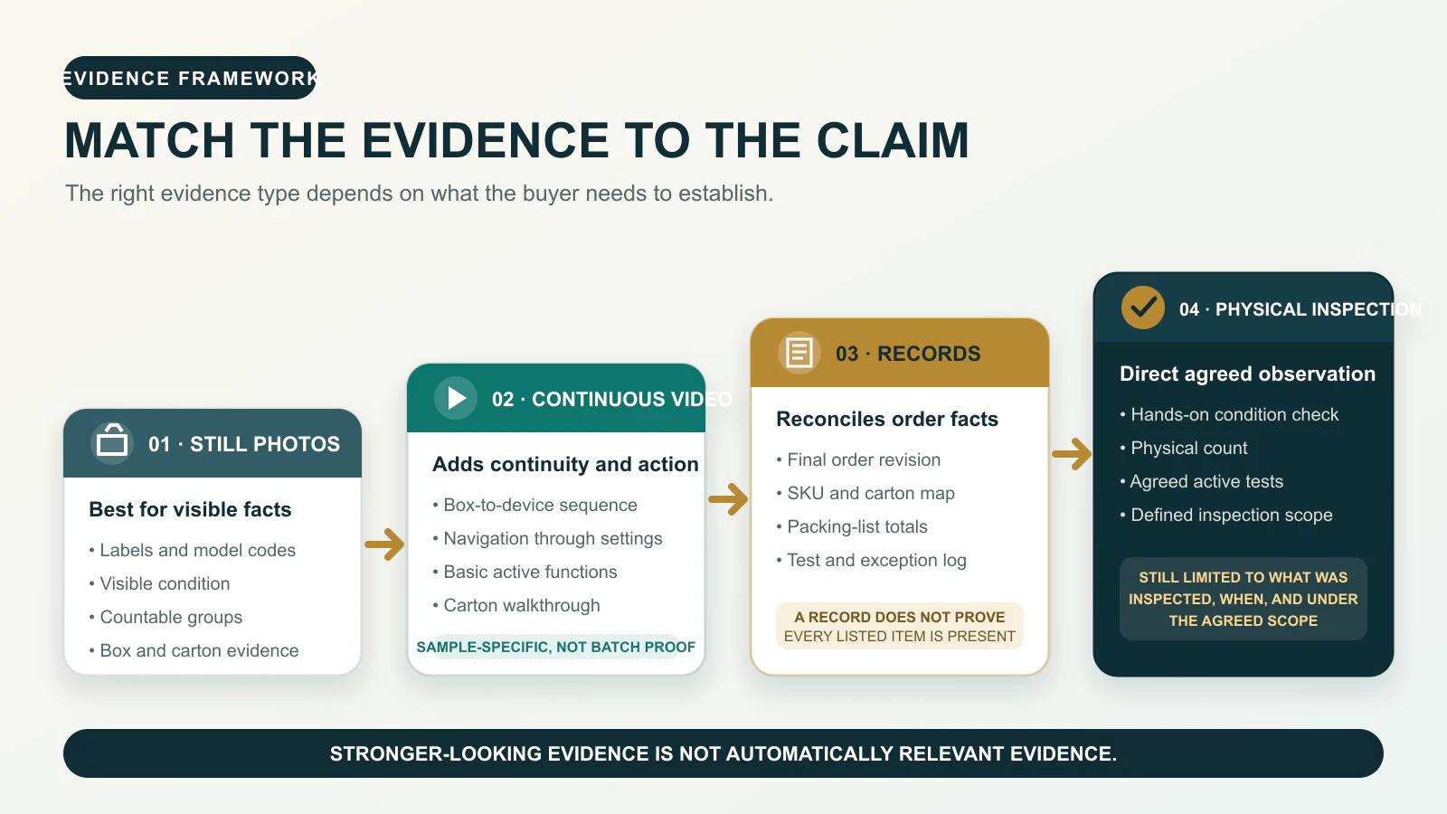 Evidence ladder comparing still photos, continuous video, order records and physical inspection