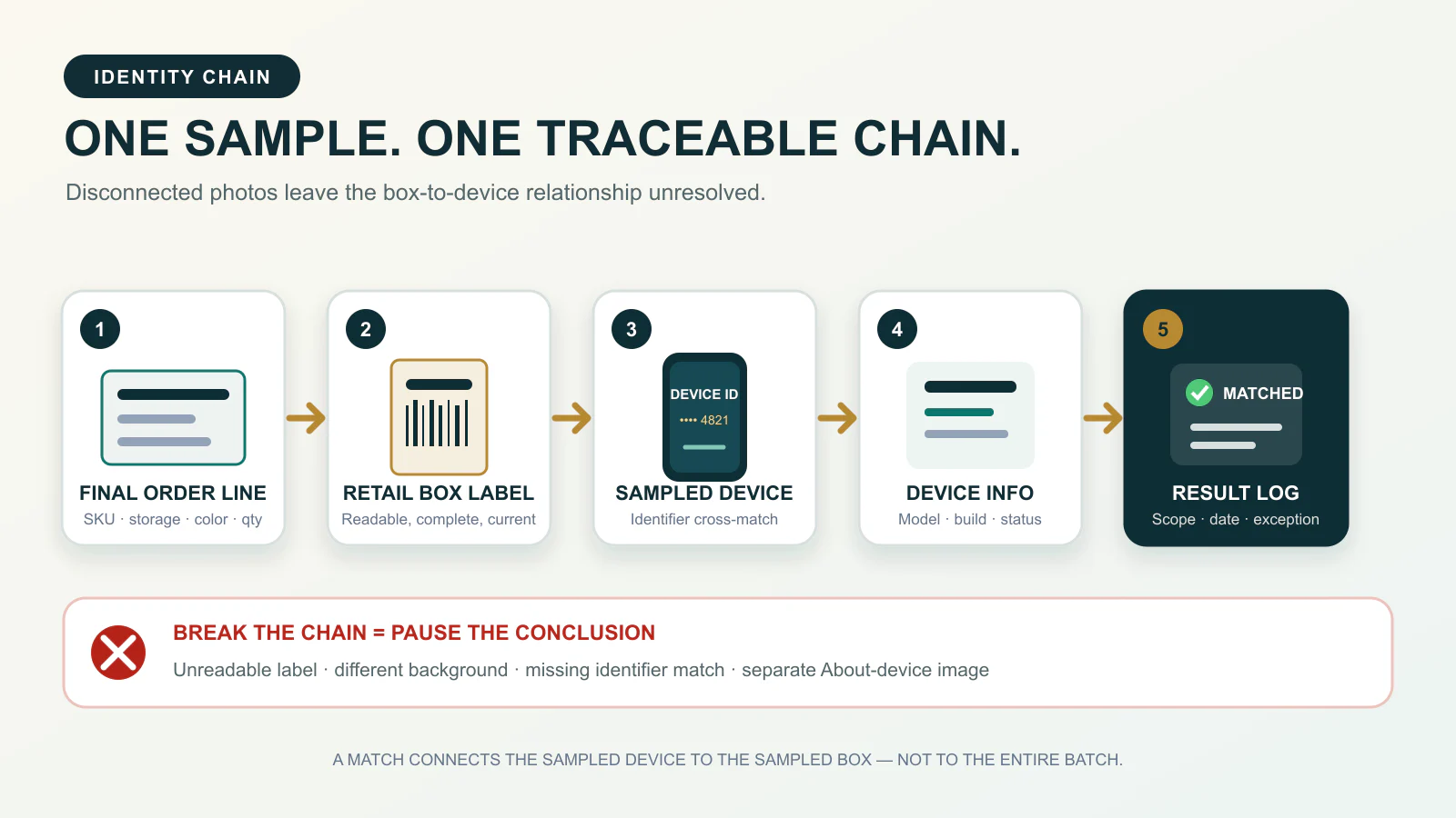 Identity chain connecting a wholesale order line to a retail box, sampled device, device-information screen and result log